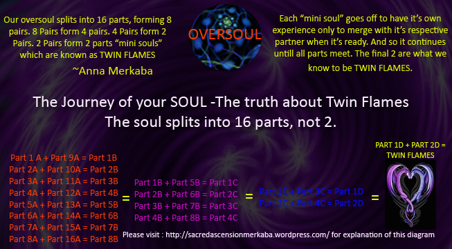 The Journey of your soul